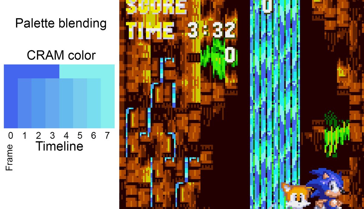 A small illustration of how CRAM generates an intermediate color when blending a palette. This doesn't increase resolution, but creates a smooth, cyclical color transition.
