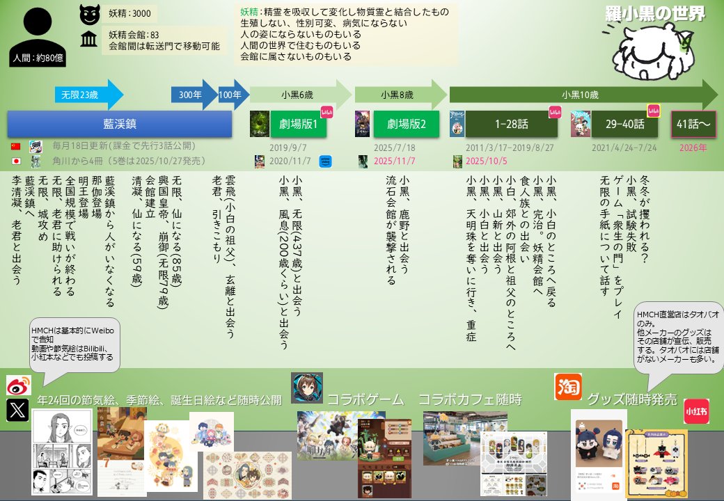notion.so/arrrrrrrr7/403…
羅小黒の簡易全体像を更新
だいぶ変わりましたね