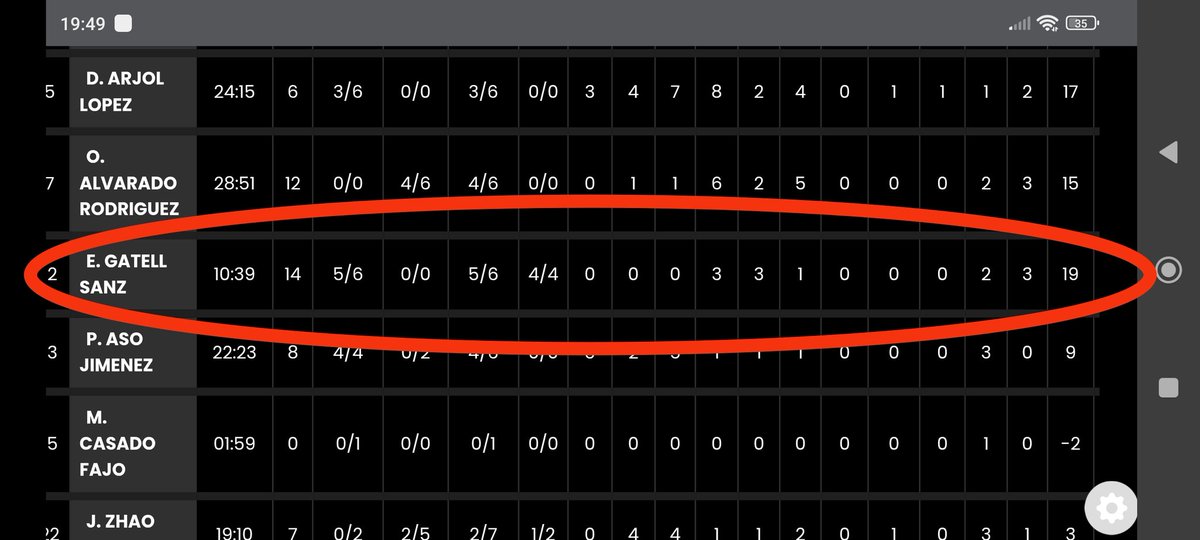 Ver las estadísticas del partido de hoy de <a href="/cbzaragoza/">Club Baloncesto Zaragoza</a> y pensar automáticamente " se viene otro año callando boquitas" jajajaja que feliz me hace por dios!! ... <a href="/edugatell/">Edu Gatell</a> 🤐 que suerte tiene <a href="/cbzaragoza/">Club Baloncesto Zaragoza</a> de tenerte este año! Y esto no ha hecho más que empezar! 💪🏻💪🏻