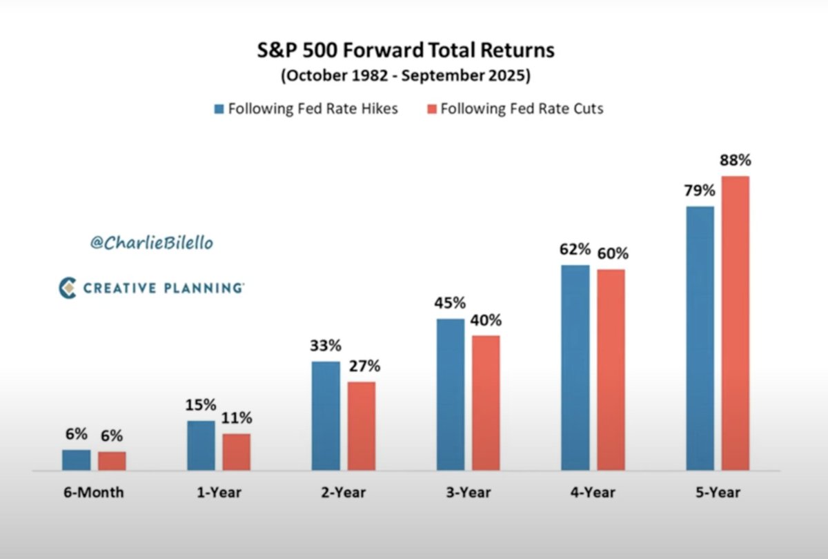"Rate cuts are bullish for markets" Bet you've heared that a lot lately but it's not true. Data shows that rate hikes have actually been more bullish for markets than rate cuts. Shoutout to <a href="/charliebilello/">Charlie Bilello</a> for de-mystifying regurgitated narratives with actual data: