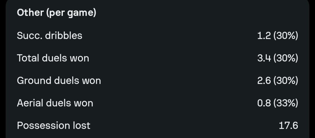 Morgan Rogers is currently losing the ball 17.6 times per 90.