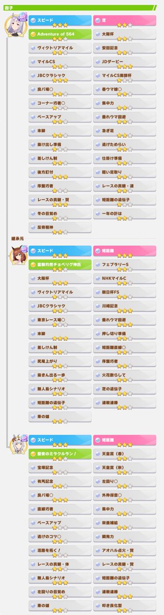 代表更新

競技場短距離用ゴルシ
810087398300

スピ9芝2短距離6
短距離遺伝子3面
芝遺伝子2×1

祖までクラシック三冠ダートローテ

レシート因子メーカー　 <a href="/lt900ed/">えるてー@スティルのめにしゅき特殊演出はコラだよ</a> 様

#レシート因子メーカー
#ウマ娘