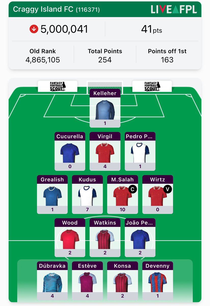 FPLFatherTed's tweet photo. GW4 All Out

Another red arrow! 

Bench boost limited some damage. 

Making my moves tonight 

Salah -> Semenyo
Watkins -> Haaland

Going to hold the wildcard off for another week I think. https://t.co/qfTlvgPX73