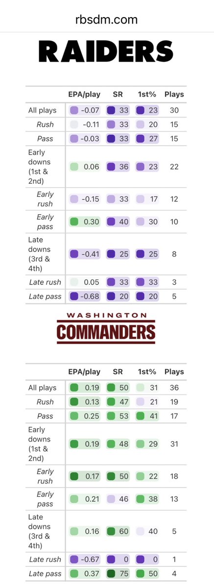 commanders are an early down rushing machine rn