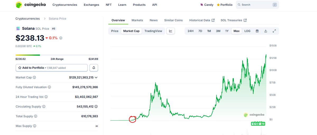 $KTA has the exact same chart as $SOL and $XRP did 

I expect a massive parabolic move this week for $KTA

$10-$15 is my target by next Sunday

Expect $KTA to break into $100 by the end of the year

I circled where $KTA is at now on the $SOL Solana chart

x.com/moneyl0rd/stat…