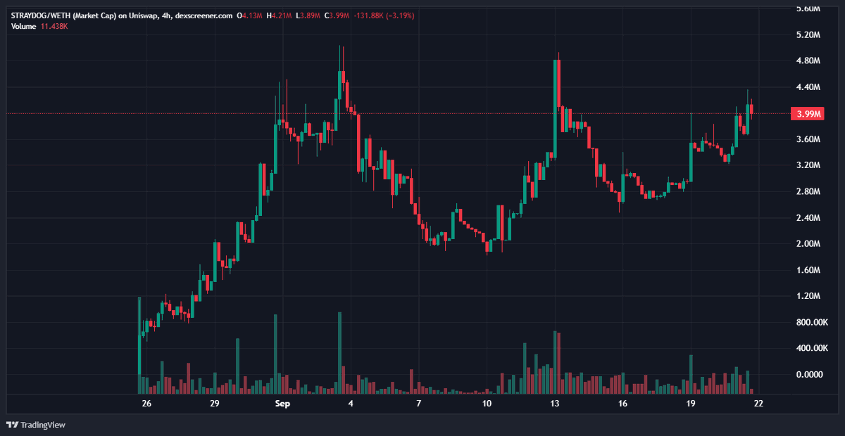 It’s Sunday and the $Straydog pack is showing strong energy again.

<a href="/straydogcoin/">StrayDog</a> sits just about 25% off its previous ATH. With $ETH holding steady and pushing higher, the setup looks fire here for Straydog!