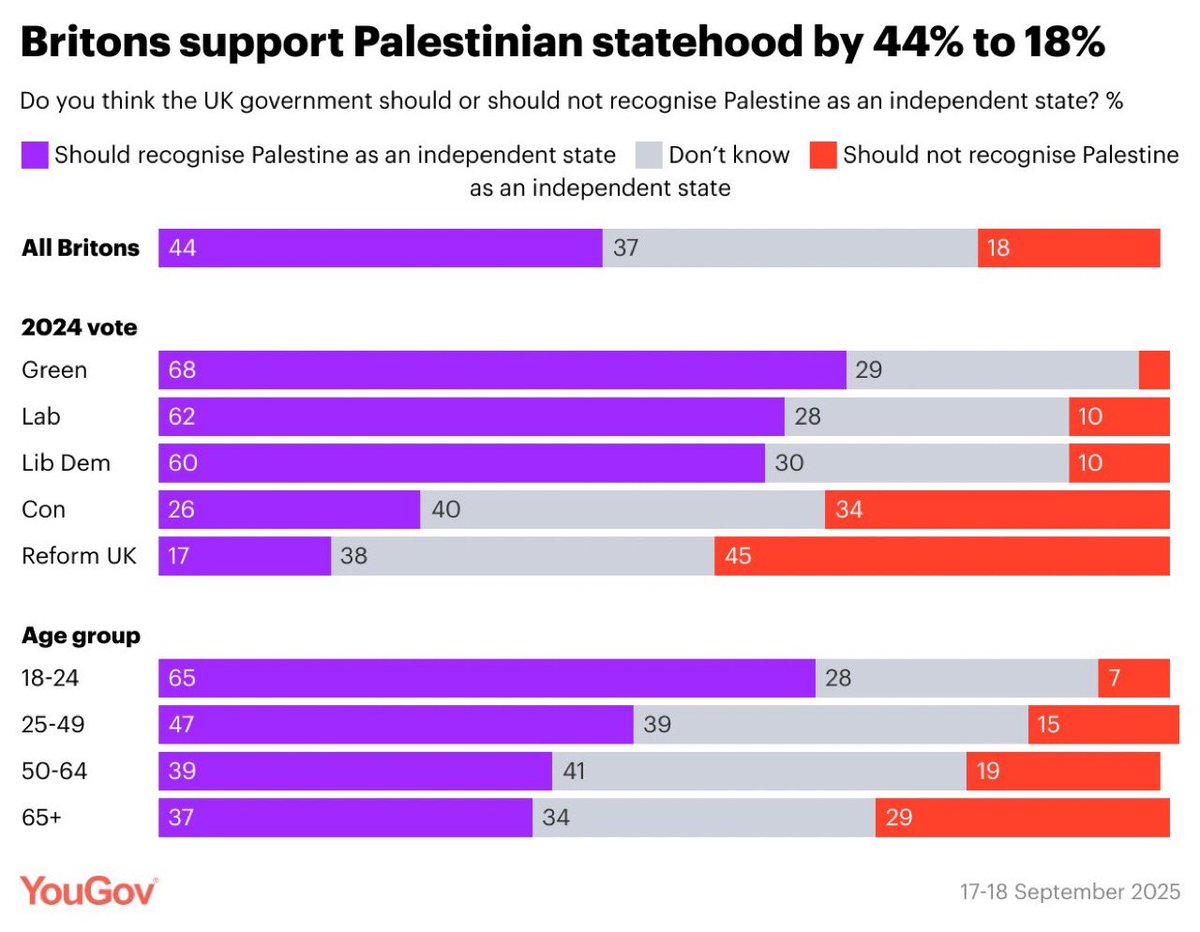 Heccles94's tweet image. Britons clearly do support the recognition of a Palestinian state when you ask it in a normal way.
