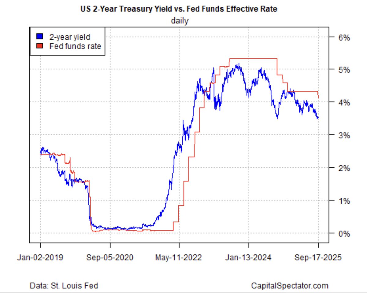 Fed faizlerinin nereye gideceğini görmek için ABD 2 yıllık tahvil faizlerine bakabilirsiniz