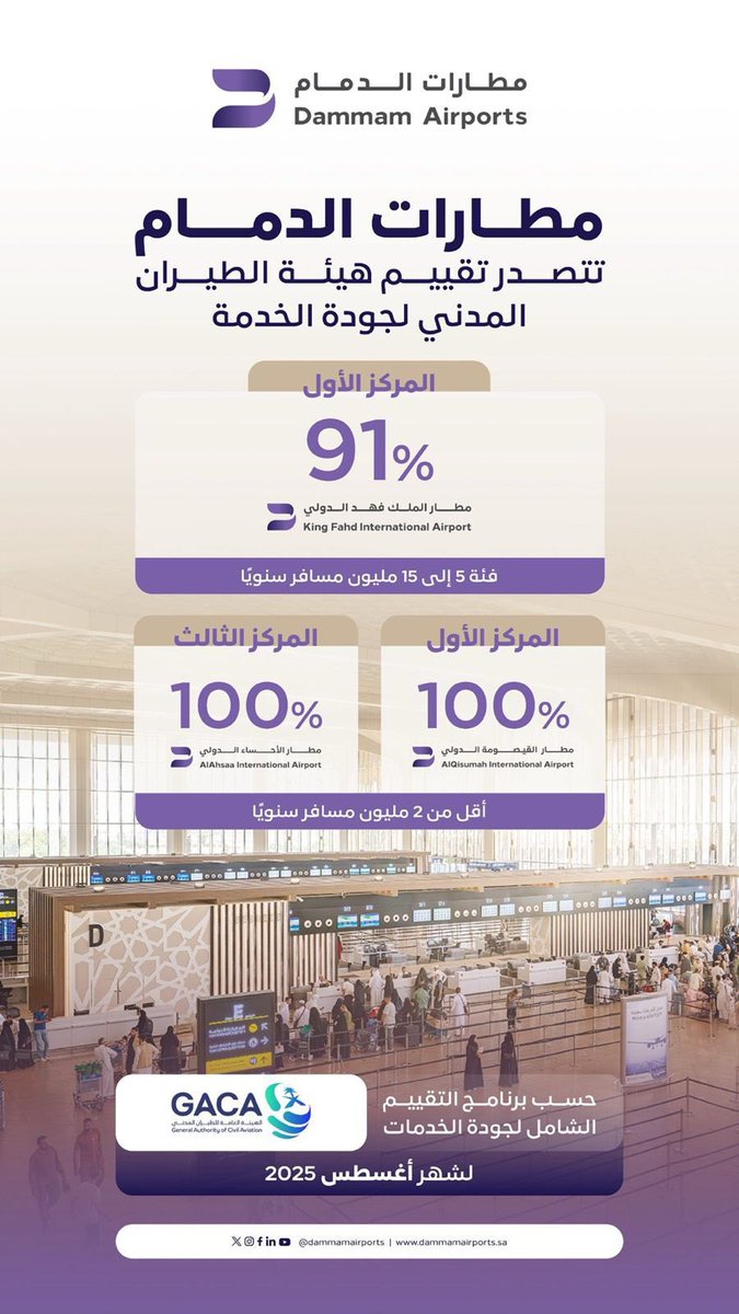 entvshmedia's tweet image. قناة #ENTV_شرقية 

#مطارات_الدمام تتصدر تقييم #هيئة_الطيران_المدني لجودة الخدمة

حققت مطارات الدمام إنجازاً بعد أن تميزت في التقييم الشهري الشامل لجودة خدمة المطارات الصادر عن هيئة الطيران المدني.

وحصد #مطار_الملك_فهد_الدولي بالدمام و #مطار_القيصومة المركز الأول في فئتيهما، فيما…