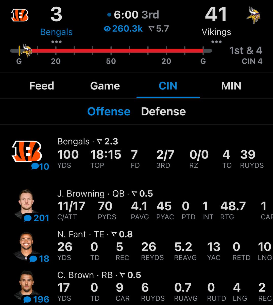 But Joe Burrow is carried?