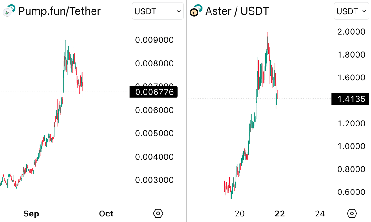 I called $PUMP bottom in my TG

I talked about $ASTER before 30x

I told not to fade $ETH at $1500

I am about to call next 1000x in the next 24h

To get it first: Like, RT and reply under this post

Must be following
