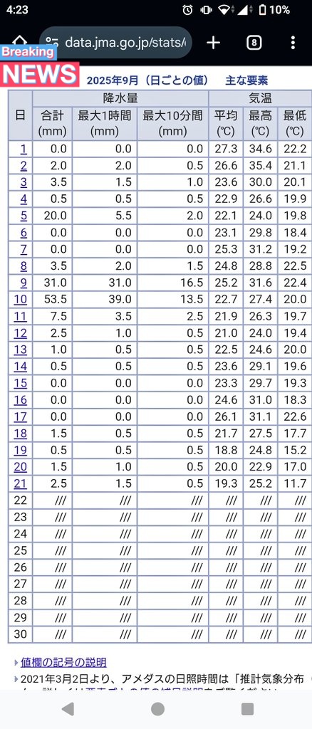 寒いなと思って起きたらコレ🥶
信じられるか……先週の半ばまでは真夏日だったんだぜ🥵
体調崩すというか死ぬわ、もうちっと加減してくれ😇
