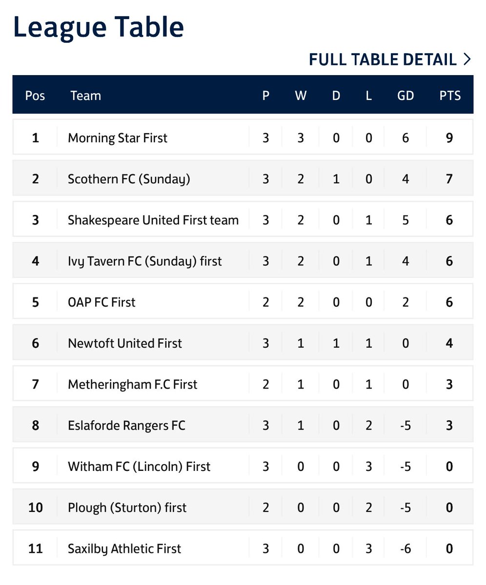 Div 1 - 21/09/25

Saxilby Athletic 0-3 Morning Star

Goals:
Sam Reynolds ⚽️
Ben Ashall ⚽️
Evan Coles ⚽️

Assists:
Sean Bray-Smith🎯
Charlie Simpson 🎯
Ben Ashall 🎯 

3 out of 3, top of the league 💫
