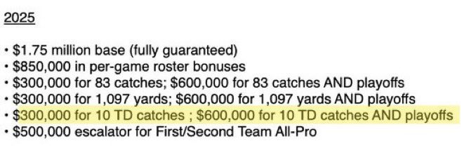 if terry mclaurin scores 10 touchdowns this season, each would make him $60k assuming the commanders make the playoffs  (photo from albert breer)