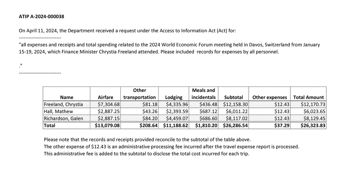 AndrewLawton's tweet photo. Chrystia Freeland charged Canadian taxpayers $4335.96 for a hotel for TWO NIGHTS when she went to Davos last year for the World Economic Forum annual meeting.

Combined with her two staffers, that's $11,188.62 for two nights of accommodations. https://t.co/DxNkecKEih