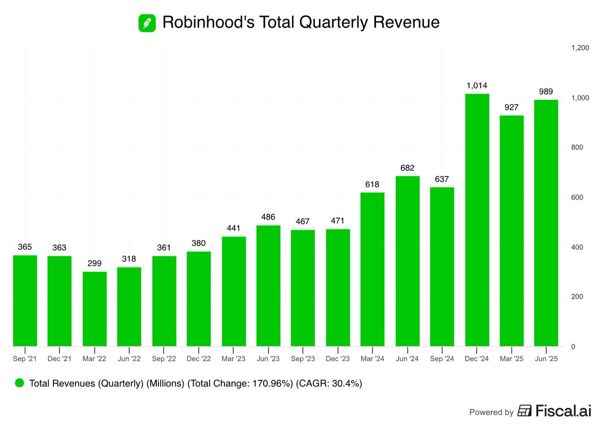 🔵MARKETEVANS: Andamento del fatturato di Robinhood dal Q3 2021 al Q2 2025