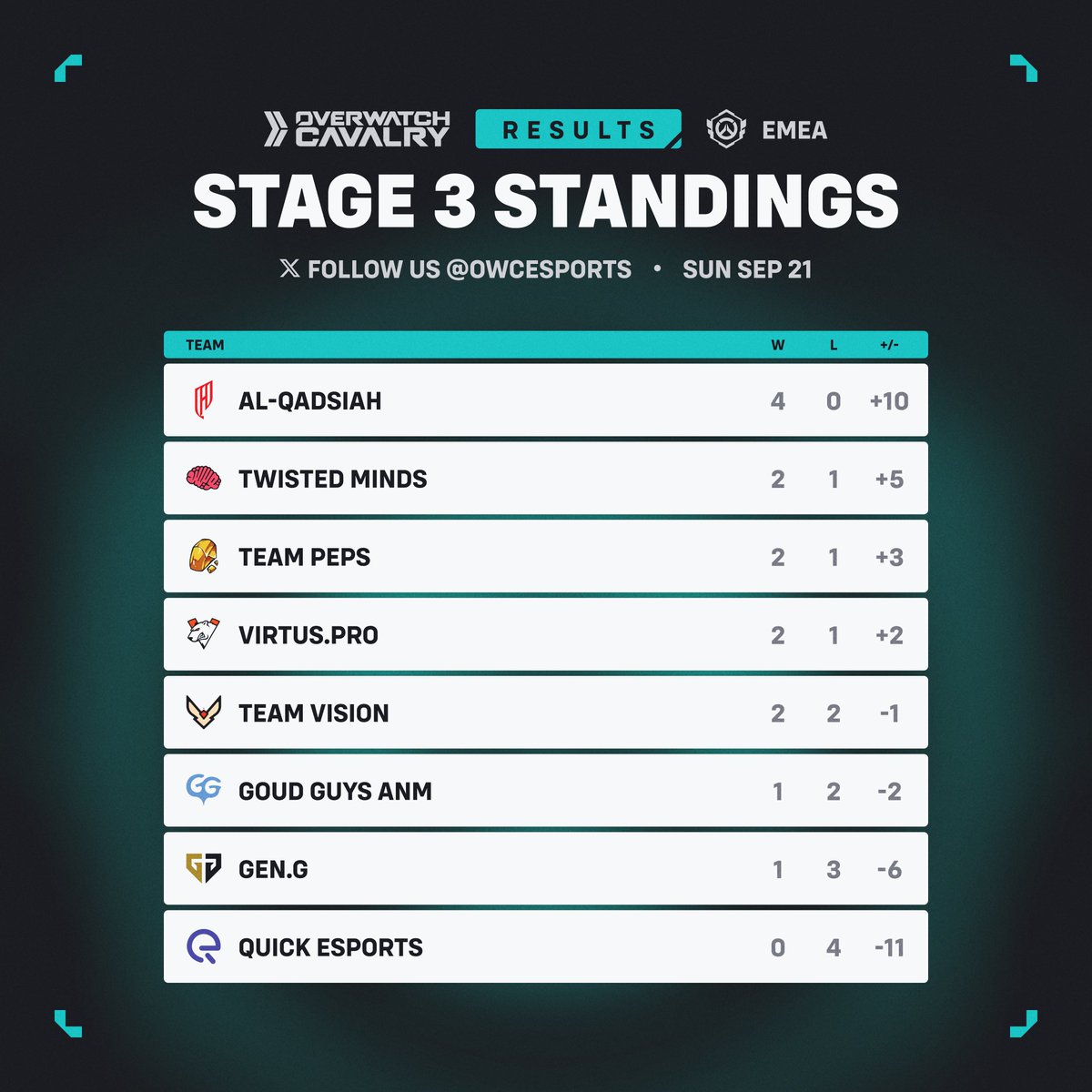OWCEsports's tweet image. 🏙️ #OWCS EMEA Stage 3 • Week 3 Standings

Our three 2-1 teams have shifted around in the standings ↕️