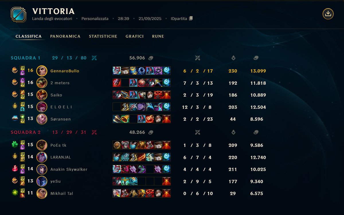 Qualified in BTL! We could play more cleaner for sure, but overall, it was a good run, from 0-1 to 2-1, I'm happy about the attitude we had, focus on improve boyz 🫶
GG agli avversari
<a href="/Zena_Esports/">Zena Esports</a> 
<a href="/2meterslol/">2 meters</a> <a href="/Saiko1310/">Cubo Di Rubik (Saiko)</a> <a href="/EloElii/">EloEli</a> <a href="/Soransen_/">Søra</a>