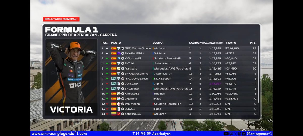 srlegendsf1's tweet photo. Resultados del #9 GP de Azerbaiyán a falta de las posibles sanciones.

🔵SRL🔵
🥇Olmedo
🥈Raul
🥉Gonza

#f1 #simracing #esports #f1esports #f125
@easportsf1 @ea #azerbaijangp https://t.co/4zRp7KvVDI