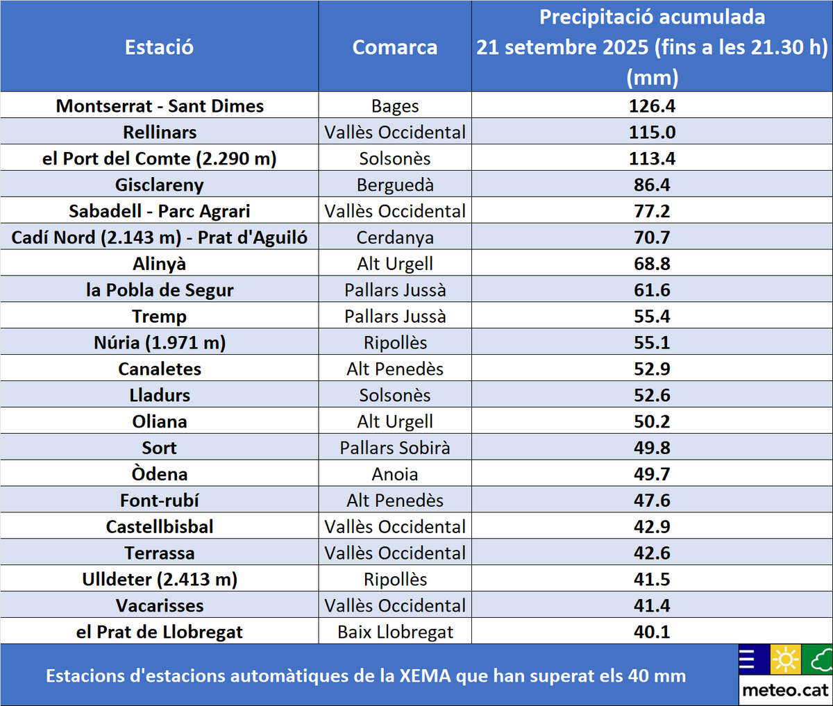 Meteocat tweet media