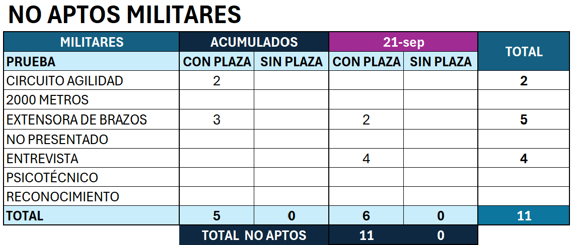 XilvanGoldragon's tweet image. 📊 Actualización de NO APTOS (21/09/2025).
Más vale tarde que nunca 😉

🔹 RES: 11
🔹 COL: 1
🔹 LIB: 87
➡️ Total: 99 

Las pruebas con más suspensos:

⚡ 2000 metros (32)
💪 Flexiones (30)
🚫 No presentados (11)
🗣️ Entrevista (11)

#GuardiaCivil #Oposiciones #Resultados