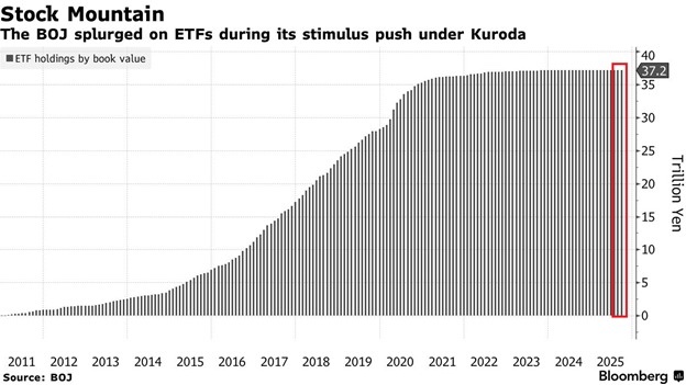 📉KOBEISSI: La Banca del Giappone inizia a vendere ETF, un evento senza precedenti nel mercato azionario giapponese