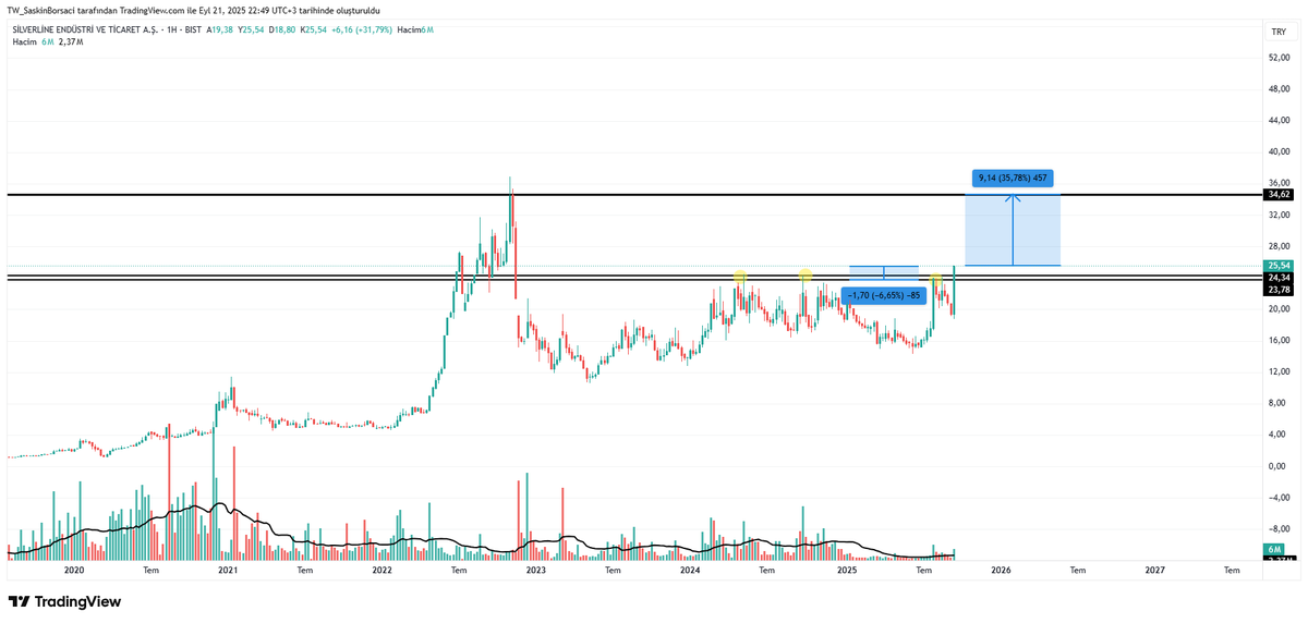 #silvr 
Haftalık grafik