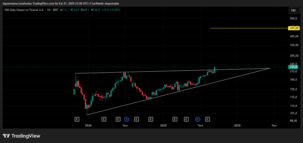 #TABGD Bi kardeşimizin isteği üzerine bakayım dedim. Böyle bişey görünüyo. Direnç kırılmış üzeri H kapanışı gelmiş. Tekrar direnç altına salmadığı sürece sarı hedefe beklerim #anhyt #kozal #karel #orge #yünsa #adese #grsel #mogan