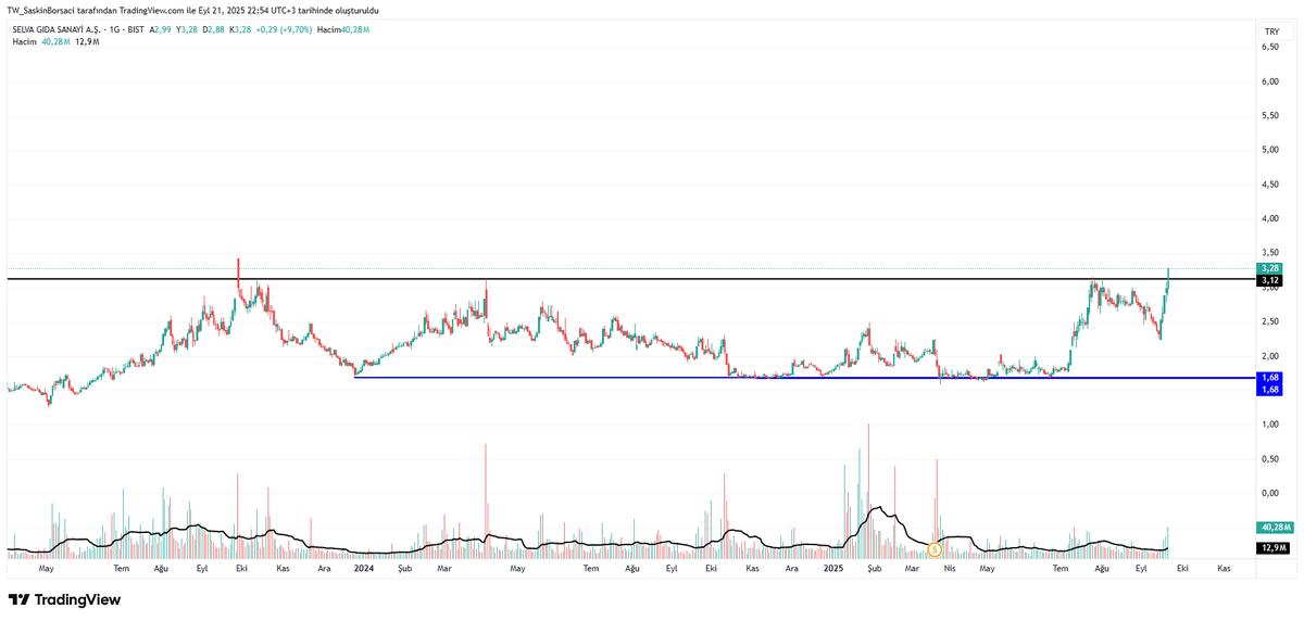 #selva hedef geçilmiş 
daha önce %80 yapmıştı. Artık siyah üzerinde kalmaya devam ederse...