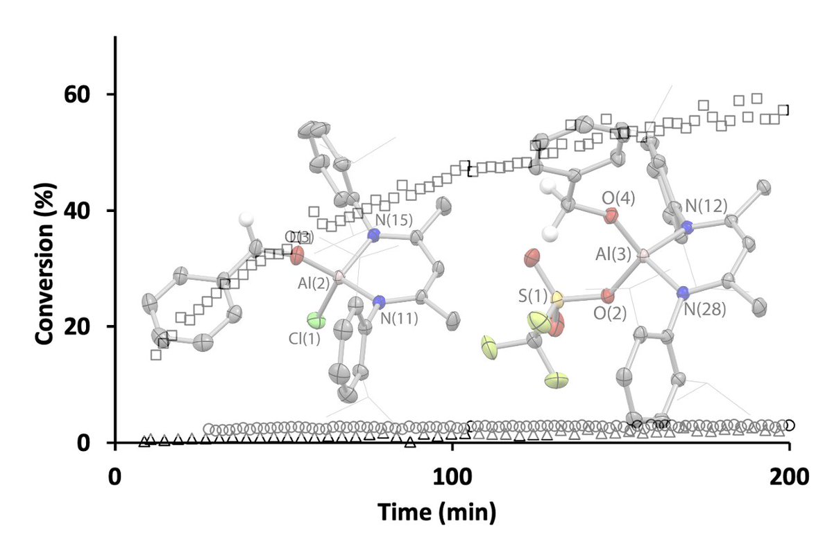 GroupAldridge's tweet image. A cautionary tale in catalysis!
Alexa, Barnabé et al&apos;s paper on the implication (or otherwise) of aluminium hydrides in carbonyl hydroboration catalysis is just out as a &apos;hot paper&apos; in @angew_chem 

doi.org/10.1002/anie.2…
@OxfordChemistry @barnacleberger @GoicoecheaGroup