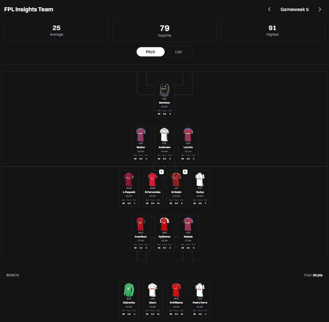 FPLInsightgo's tweet image. FPL INSIGHT’S GAMEWEEK 5 SCORE - 79🔥
INSANE BENCH BOOST - 30 POINTS!
MORE TO COME