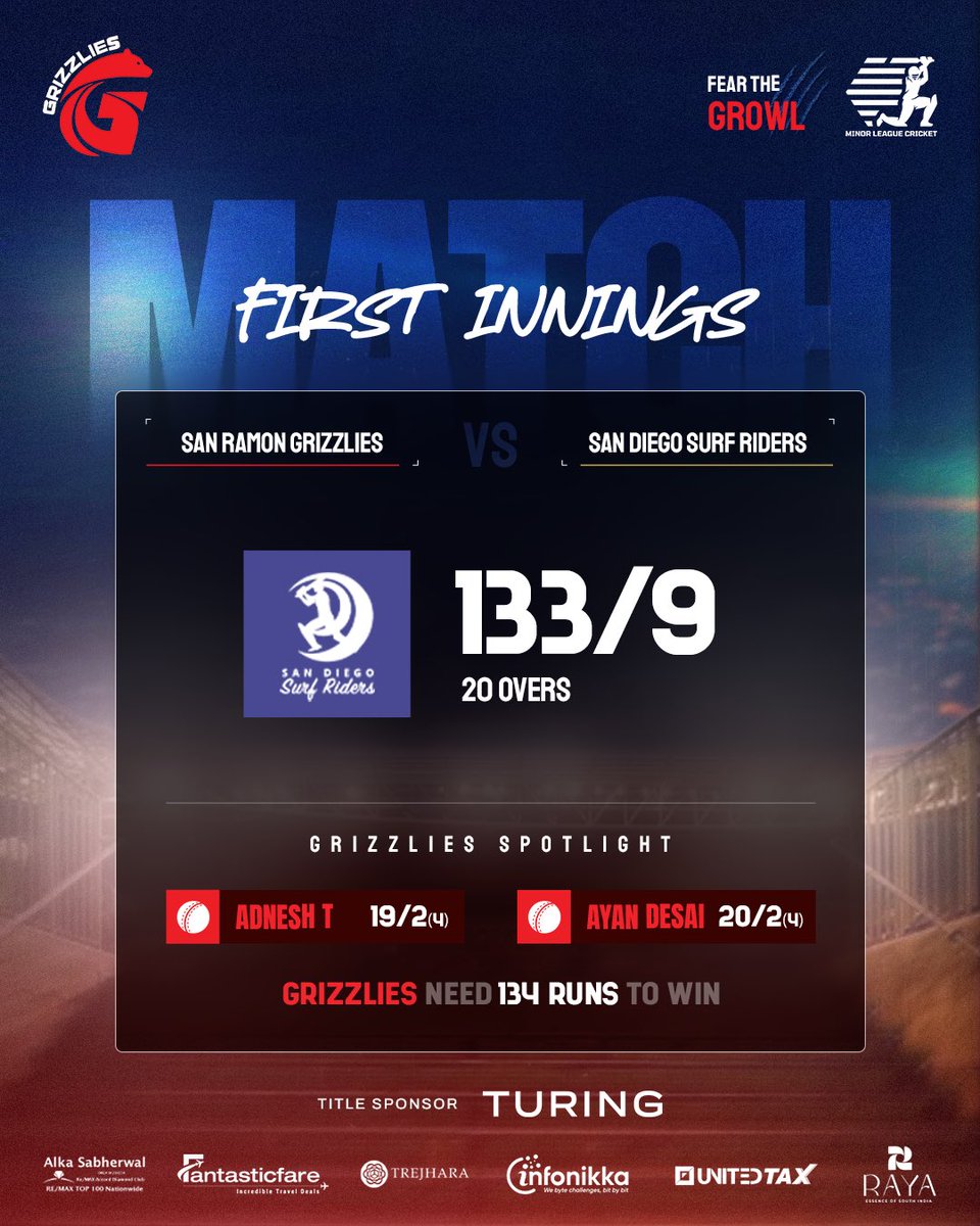 Mid-innings pause with 134 on board to chase. 
No holding back 🐾⚡

#SanRamonGrizzlies #FearTheGrowl
