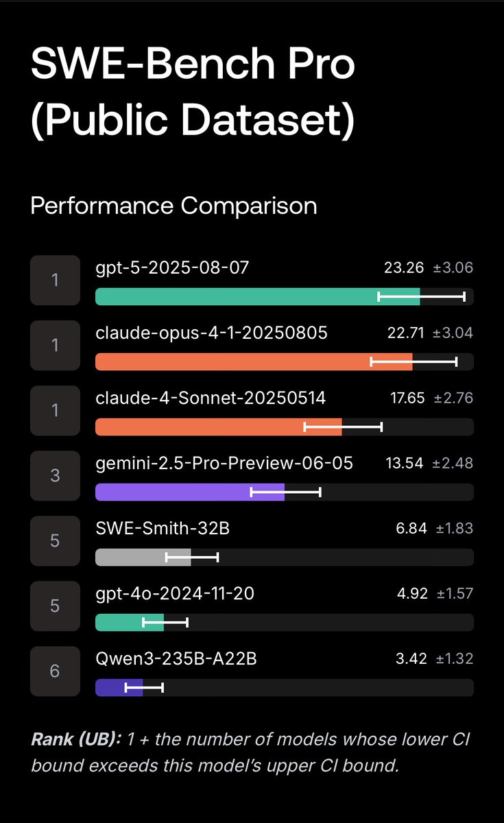 iannuttall's tweet image. I’ll be very interested to see the claude 4.5 and gemini 3 numbers for this benchmark when they get released 

gpt-5 doing very well here, which goes to show just how good it is at complex problem solving