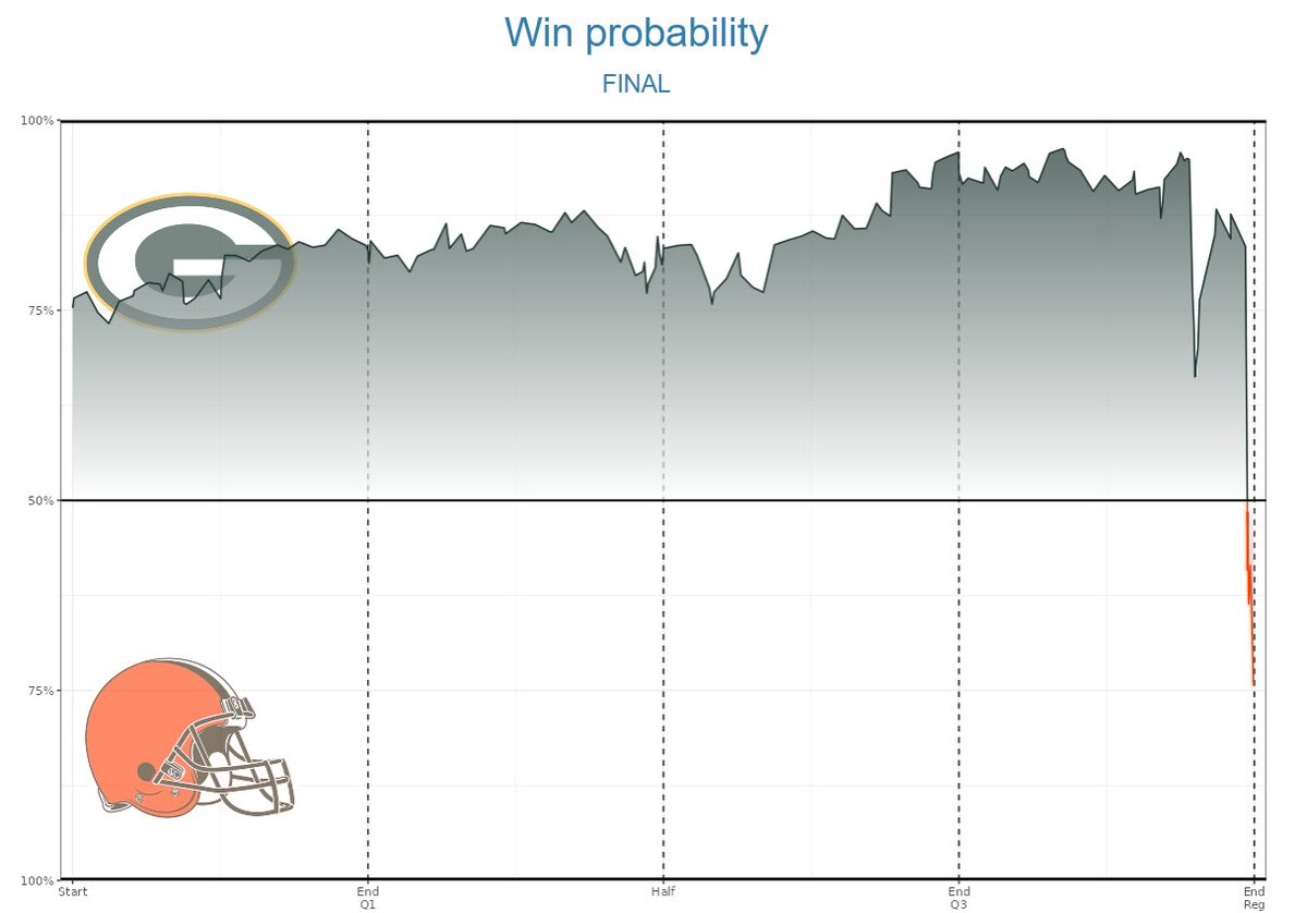 Packers vs. Browns win probability chart: