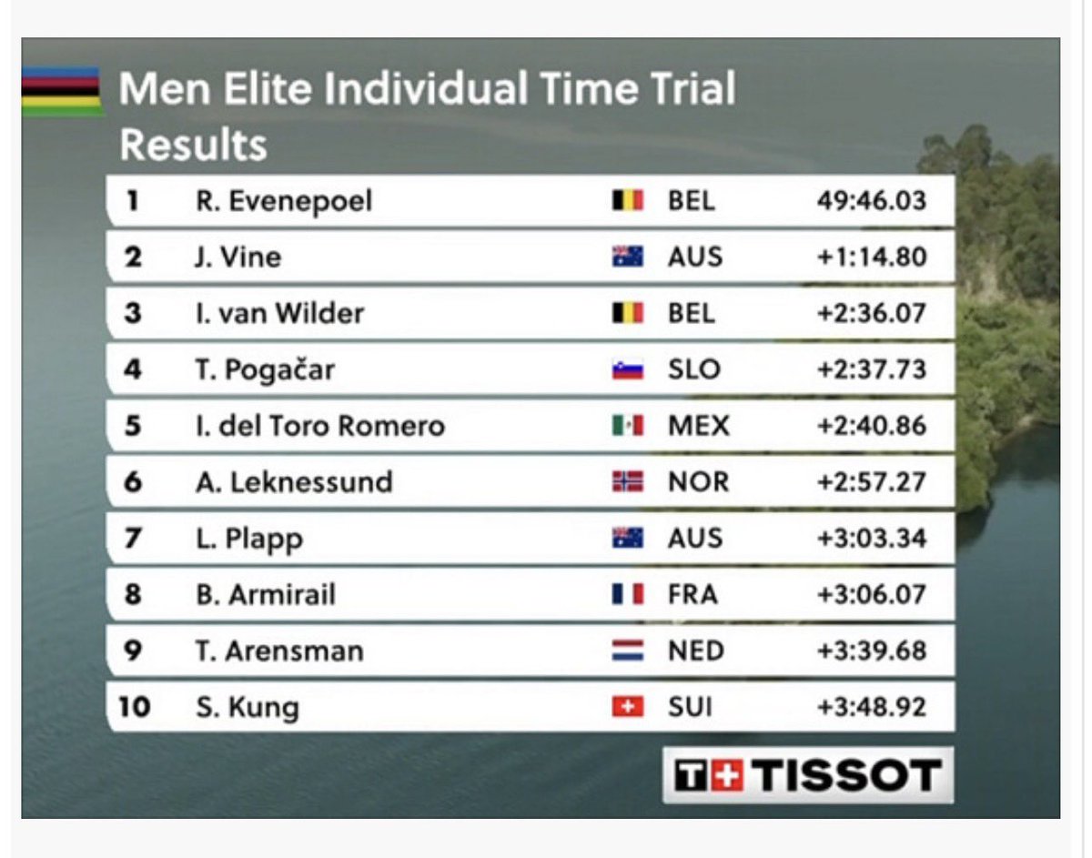 espectacular Remco en la crono del Mundial. Casi tres minutos a #Pogacar que ha doblado.

Hay que recuperar las cronos largas en las grandes vueltas, siempre antes de la montaña. Cómo fue siempre. #MundialDeCiclismo