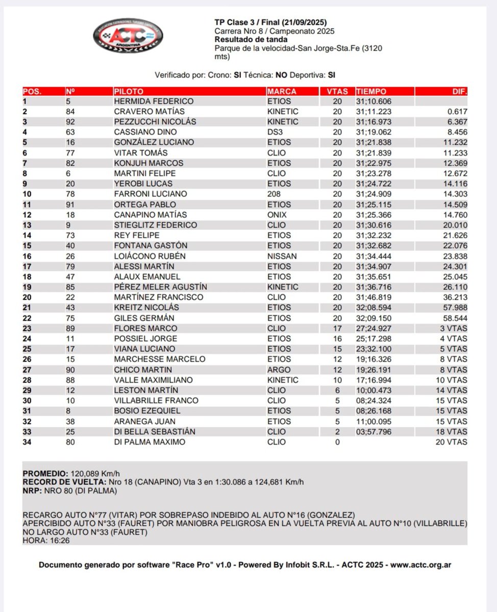 Resultados finales <a href="/TurismoPista/">Turismo Pista</a>