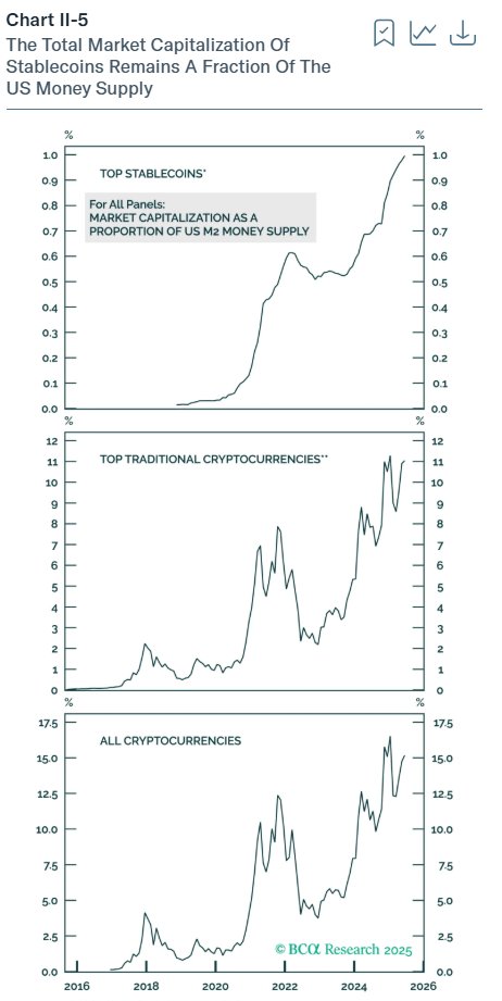 A sophisticated client asked me if the rise in #stablecoins will threaten the stronghold/stability of the US financial system. There is no simple answer to this, but a KISS answer according to the chart below is #crypto has not done that yet. I will do more research on this.