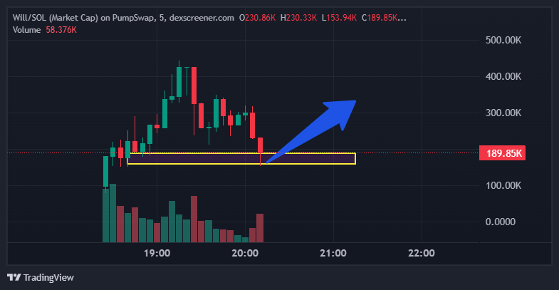 pepeisfriend's tweet photo. I know right now many people are fearful about $WILL potentially crashing, but this is exactly the moment to maximize the buy-the-dip opportunity when others are fearful, that’s when you get greedy.

Look at the price: it has dropped significantly from its peak and hasn’t recovered yet. Usually, memecoins like this tend to have a rebound, sometimes even stronger growth than before. That’s why I’m taking a position in WILL while others are scared.

Does anyone else share this approach with me?