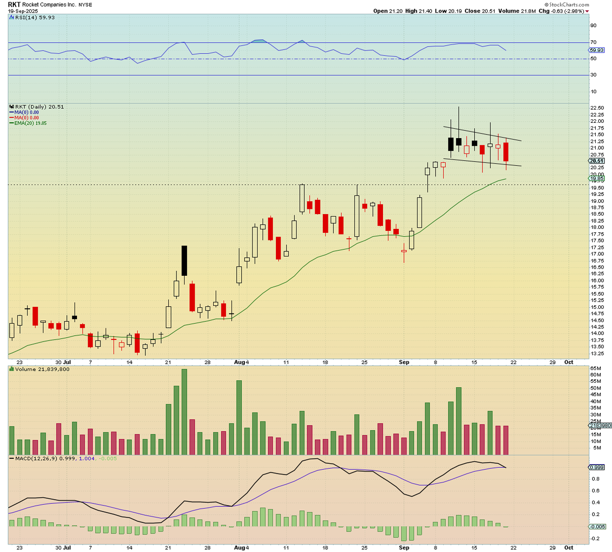 SimpleSwings's tweet photo. $RKT - Main focus going into next week.. 

Watching for a flush of $20 to stop out longs then a push higher for a close with some form of reversal candlestick before breaking to the upside!

An insane 50% short float tells me they want to get out of this position especially after seeing the squeezes in the quantum computing sector.

Low risk with potential for huge upside🔥