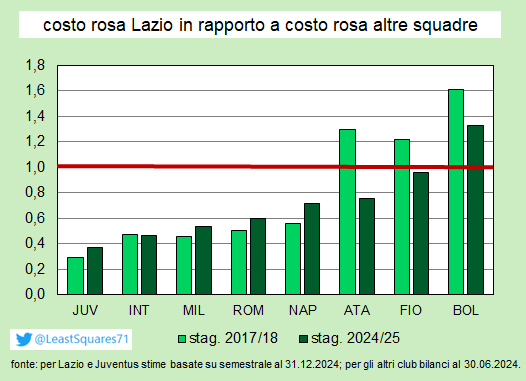LeastSquares71's tweet photo. Molti credono che una gestione "solida" sia quella che si limita a pareggiare costi e ricavi. Non è così. La gestione solida è quella capace di far crescere la società in modo sostenibile, grazie a investimenti mirati. La Lazio non cresce. Vivacchia. Arretra, in termini relativi. https://t.co/7nQ8FKXyl1