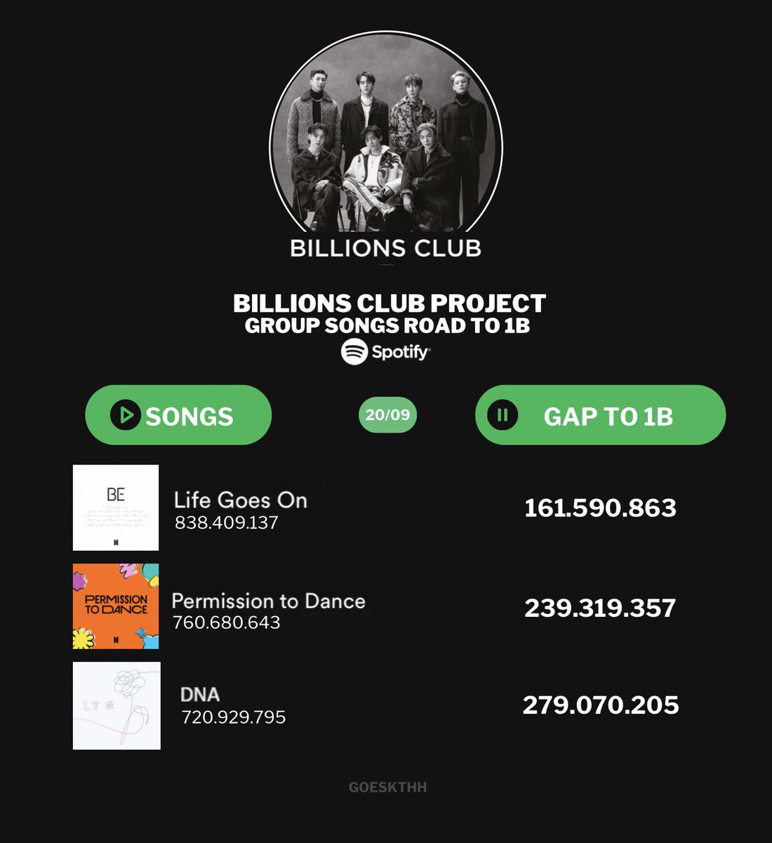 goeskthh's tweet image. Si se ponen pilas, podemos terminar el año con nuevas placas 1B para los tannies, vean esos gap👇🏻

LGO ahora está a 161M de lograrlo, ¿Qué nos detiene? Literal NADA. 

Ya saben qué hacer🙏🏻🔥

STREAM LGO TO 1 BILLION
STREAM PTD TO 1 BILLION
STREAM DNA TO 1 BILLION
#StreamForBTS
