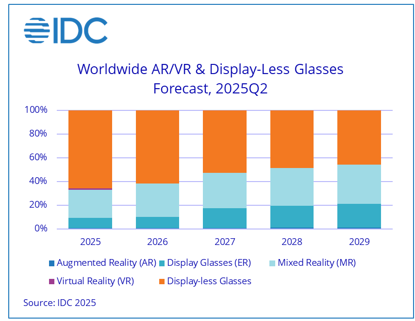 Smart glasses and AR/VR headsets in aggregate will grow 39% to 14 million units this year, especially on the back of products like Ray-Ban Meta Glasses. Meta had 61% of the combined market in 2Q25, while Xiaomi and other Chinese vendors followed