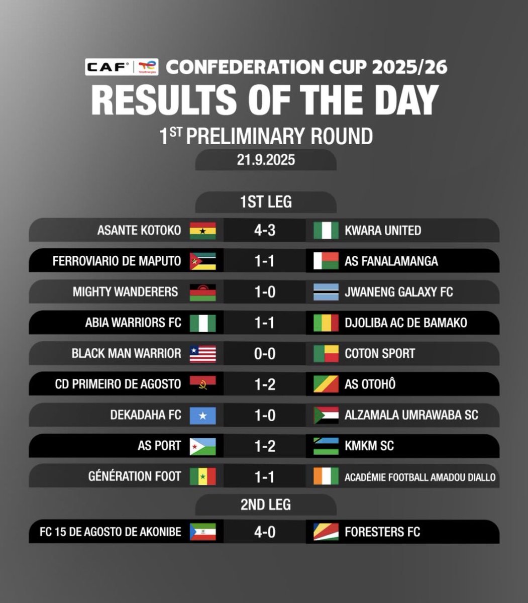 RESULTADOS DEL DÍA! Clasificación CAF Confederation Cup
