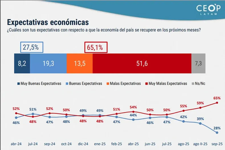 Así de volátiles son estos tiempos. Vean la sensación sobre expectativas económicas en #Argentina. En solo dos meses, pasó del empate estadístico entre expectativas positivas y negativas, al actual de 28% positiva y 65% negativa.