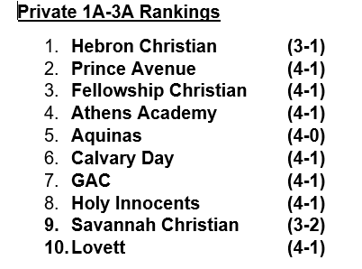 MattStewartTV's tweet photo. Here's my Matt Stewart Sports High School Football Podcast @OfficialGHSA Week 6 Private Class Rankings:     
1 @HebronLionsFB
2 @pacsfootball1
3 @PaladinsFCS
4 @AthensAcademyFB
5 @IrishNationAHS 
6 @Cavalier_Sports 
7 @GACFootball
8 @HIESFootball
9 @SCPSAthletics 
10 @lovettlionsfb 
This will also serve as my ballot for @GPBsports weekly rankings
