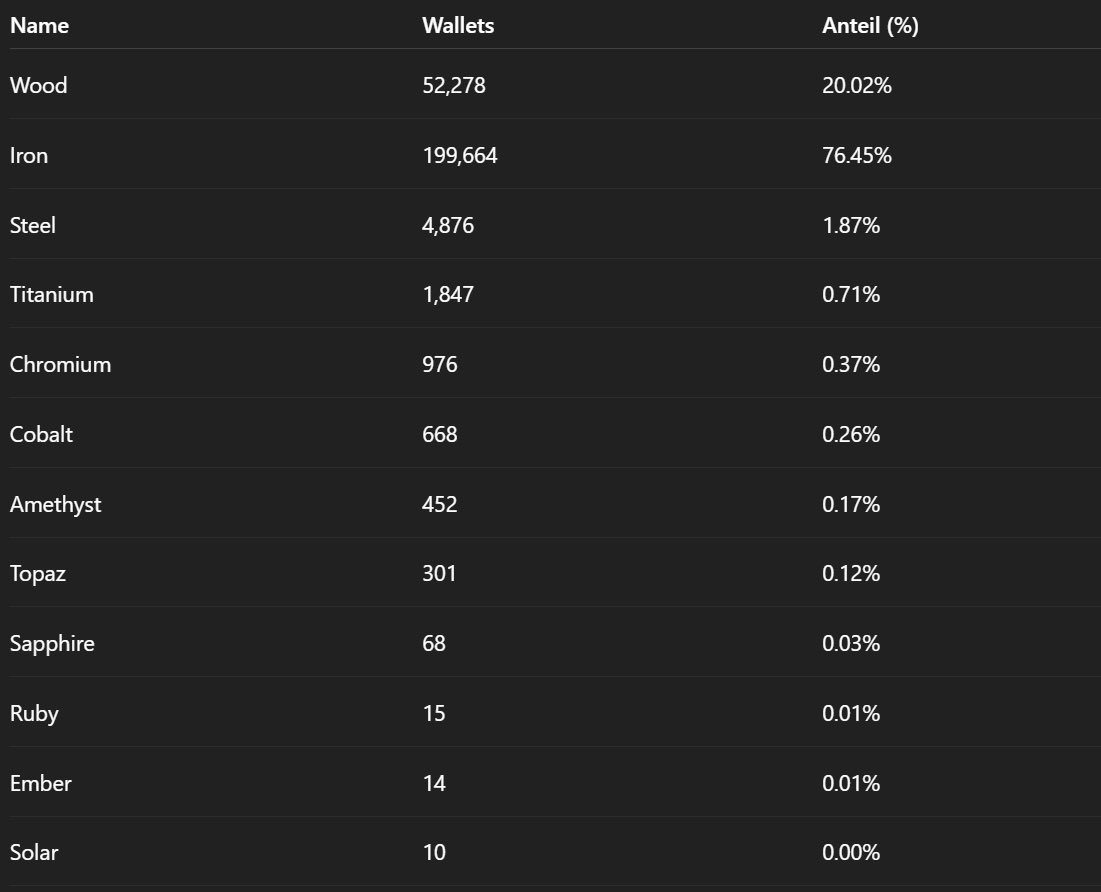 Here is a snapshot of how much XP you need to reach each <a href="/opensea/">OpenSea</a> treasure chest. 

Another image below shows how many have reached each of these levels. While we have only seen up to the Topaz chest being unlocked the data below shows that some people have done enough volume to