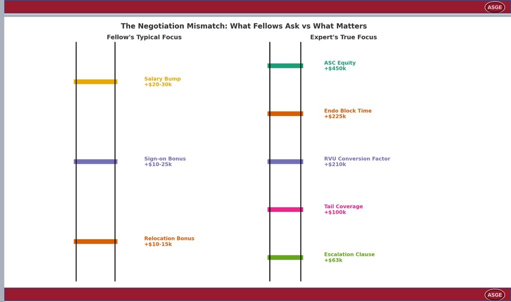 MN_GIMD's tweet photo. Before wrapping up on @ASGE #SeniorFellowsCourse want to share some tidbits from my talk.
Contract Negotiations is an important topic! Most GI fellows spend years mastering medicine. Few spend hours mastering contracts.
Your first job offer often shapes your career more than any exam.
Hereโs a framework to negotiate smart:
1. Prep
- Know your value (MGMA, ACG, local data)
- Understand wRVUs vs salary guarantees
- Ask mentors what their contracts looked like
- Walk into the room with numbers, not vibes (but confident vibes help too ๐)
2. Contract levers (These are your dials. Donโt focus only on base pay)
- Base salary & productivity bonus
- Call schedule
- CME & admin time
- Partnership terms (buy-in, voting rights)
- Malpractice & tail coverage