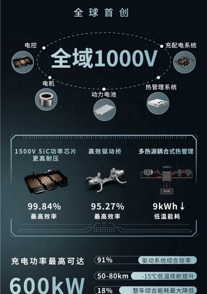 E-tech quite impressive:
Industry's 1st CTC blade battery allowing 510L @ bottom for luggages &amp; 509 kWh battery pack. Tested w/ 50t HDT crushing.
1000V ePlatform w/ 91% DriveTrain efficiency &amp; 95.27% efficient wheel motor bridge.
Max 600kW fast charging
&amp; 730 km range w/ 593kWh
