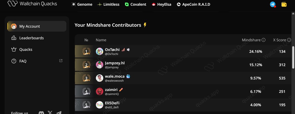 VΛLΣRIUS𝕏 (Ø,G)🔺🦋 (@_valeriusx) on Twitter photo just launched my wallchain mindshare leaderboard
according to wallchain, my top 5 mindshare contributors are:
<a href="/OxTochi/">OxTøchi 🦇🔈</a> ~ the co-founder of nothing that is always tweeting his thoughts
<a href="/Jampzey/">Jampzey.hl</a> ~ prolly among my top CT shit poster’s list ( great Penguin chad btw)
<a href="/zaimiriQ/">zaimiri ✏️</a> just launched my wallchain mindshare leaderboard
according to wallchain, my top 5 mindshare contributors are:
<a href="/OxTochi/">OxTøchi 🦇🔈</a> ~ the co-founder of nothing that is always tweeting his thoughts
<a href="/Jampzey/">Jampzey.hl</a> ~ prolly among my top CT shit poster’s list ( great Penguin chad btw)
<a href="/zaimiriQ/">zaimiri ✏️</a>