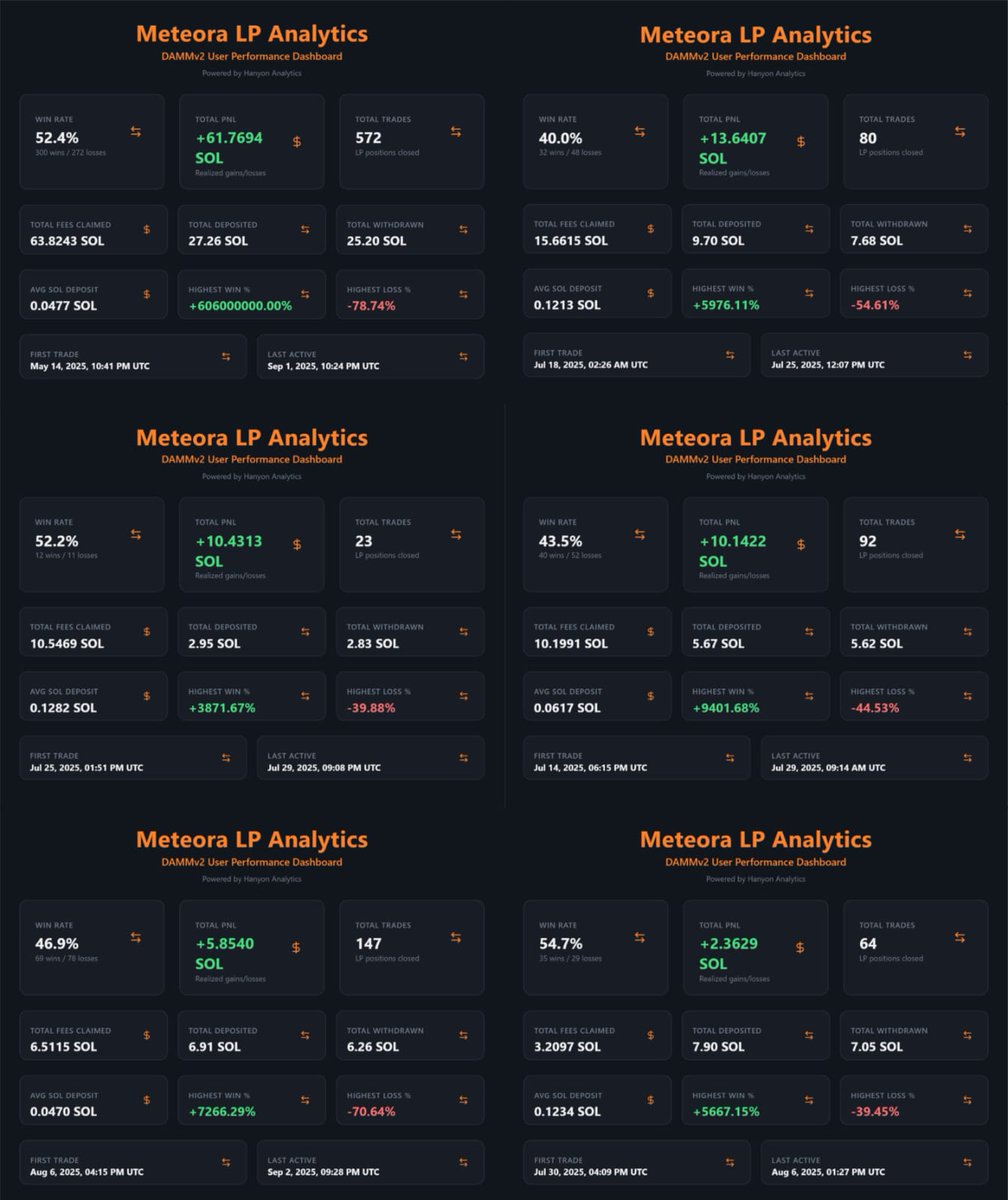 First goal completed! 🔥

From 0.5 SOL to 100 SOL in just 2 months using DAMM V2

🚀The journey doesn’t stop here 
🎯Next goal: 200 SOL PnL

Here are my wallet stats 👇

❤️This is truly an achievement beyond my dreams, and I’m deeply grateful to everyone who made this journey so